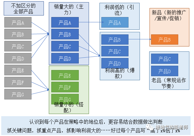 做经营分析，只会同比环比，怎么办！